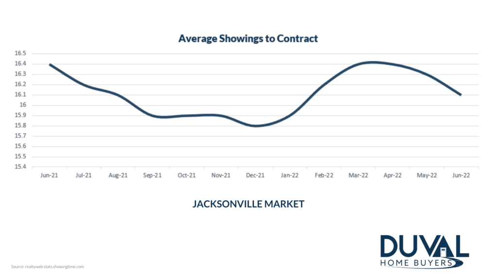 How Many Showings Does it Take to Sell a House in Jacksonville? Duval